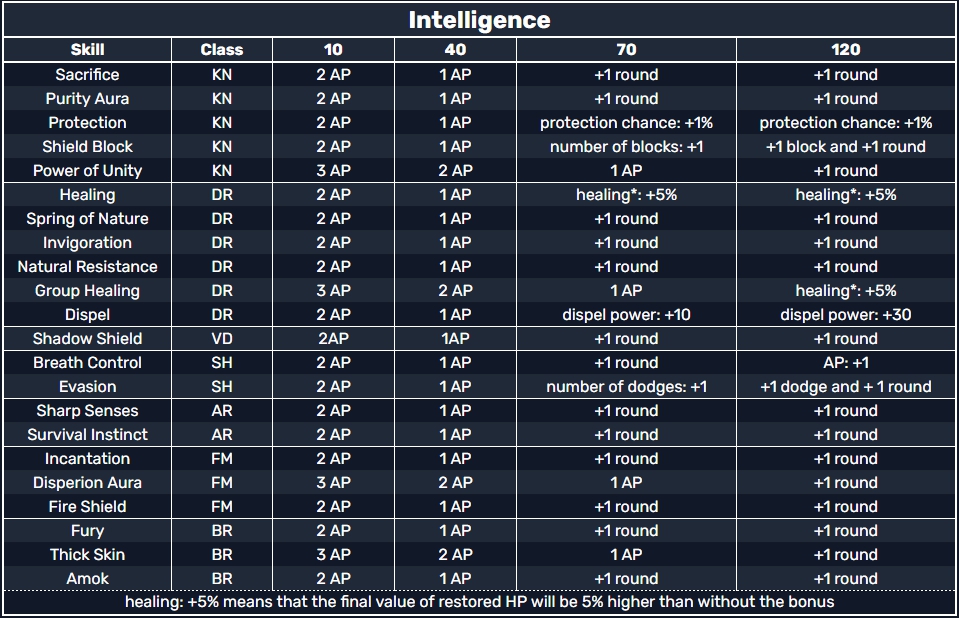 Table - Intelligence